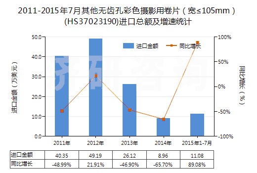 2011-2015年7月其他無齒孔彩色攝影用卷片（寬≤105mm）(HS37023190)進(jìn)口總額及增速統(tǒng)計